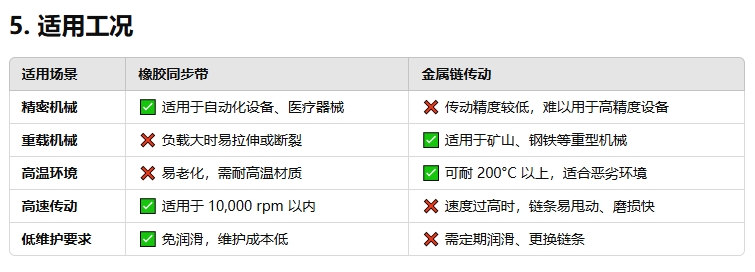 橡膠同步帶與金屬鏈傳動有何不同333