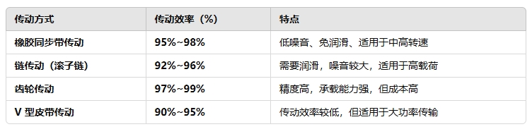 橡膠同步帶傳動(dòng)效率2222