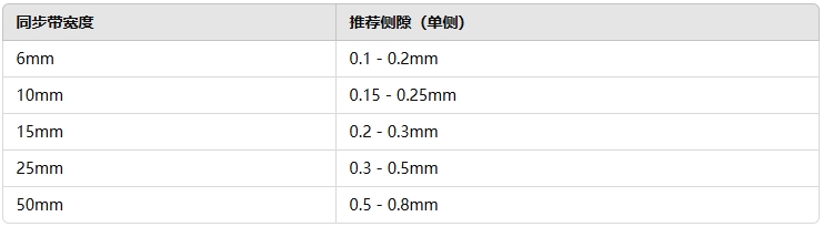 帶凸肩同步帶輪間隙22