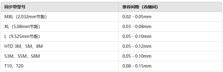 帶凸肩同步帶輪間隙111