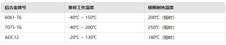 鋁合金同步帶輪的耐熱性范圍