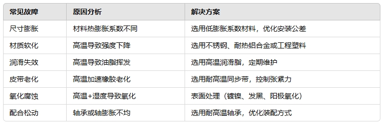 同步帶輪在高溫下有哪些常見的故障22