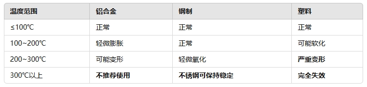 高溫環(huán)境下的影響