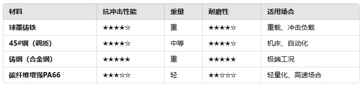 哪種同步帶輪更具抗沖擊力2