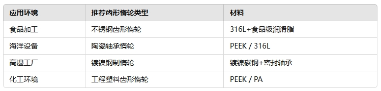 適用行業(yè)與推薦類型